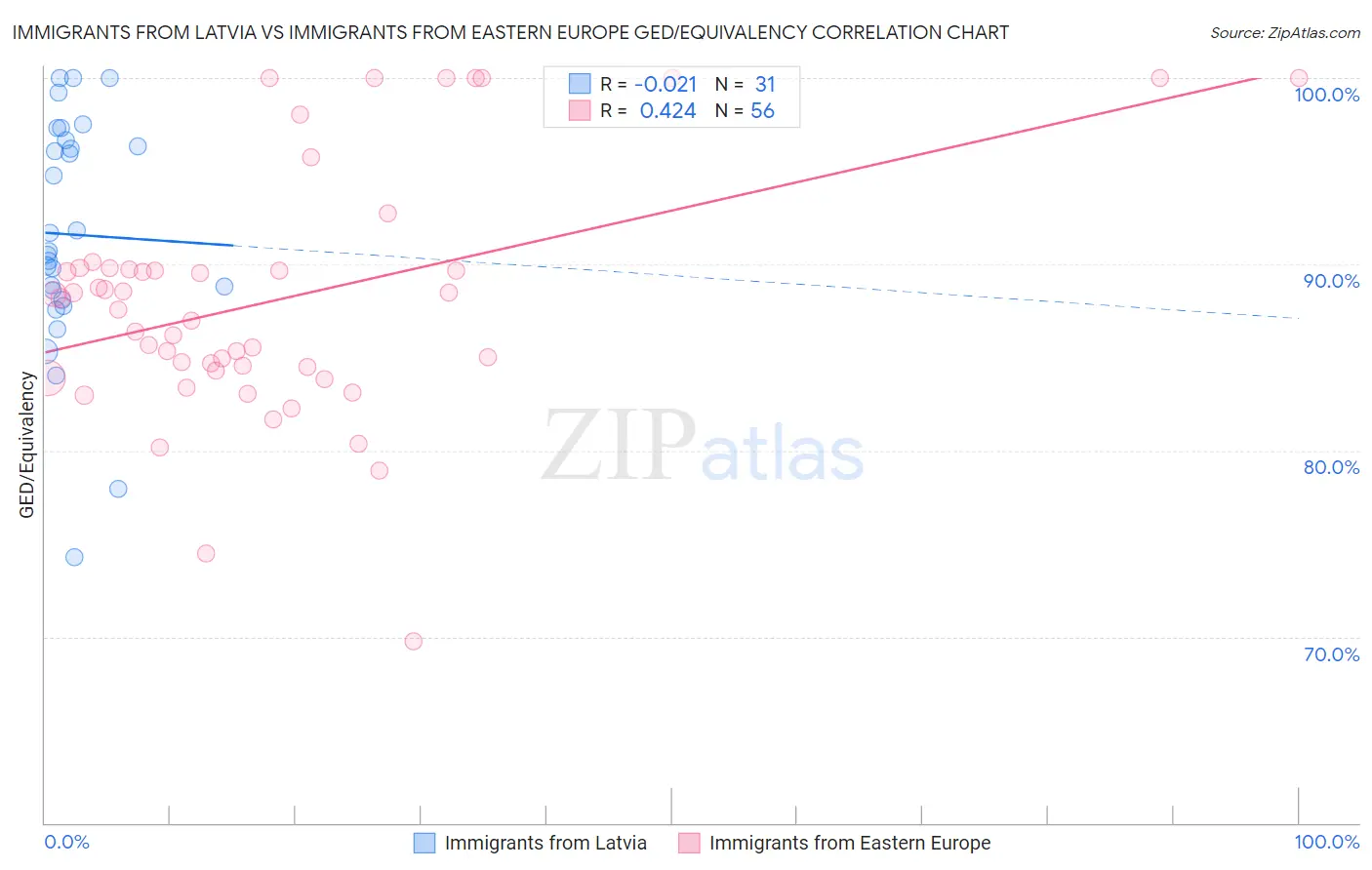 Immigrants from Latvia vs Immigrants from Eastern Europe GED/Equivalency