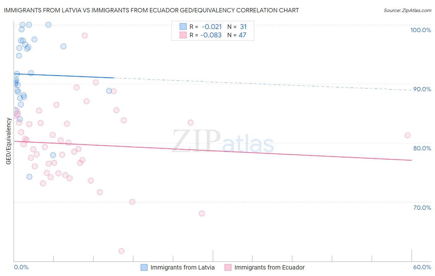 Immigrants from Latvia vs Immigrants from Ecuador GED/Equivalency