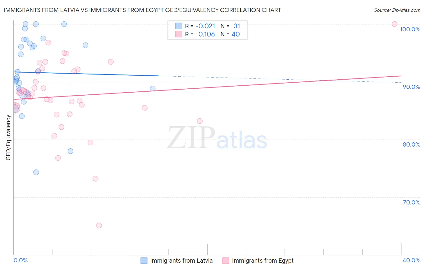 Immigrants from Latvia vs Immigrants from Egypt GED/Equivalency