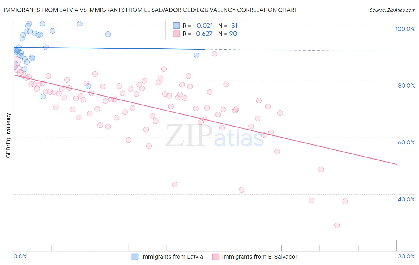 Immigrants from Latvia vs Immigrants from El Salvador GED/Equivalency