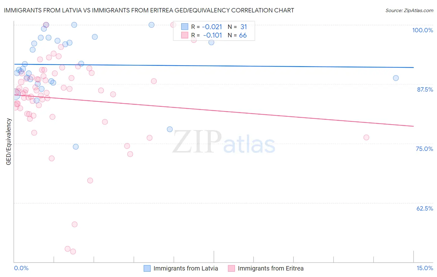 Immigrants from Latvia vs Immigrants from Eritrea GED/Equivalency