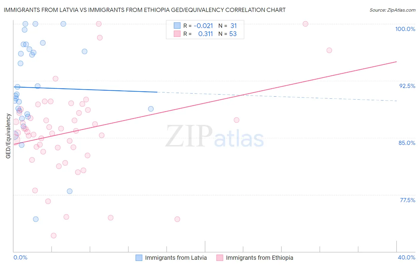 Immigrants from Latvia vs Immigrants from Ethiopia GED/Equivalency