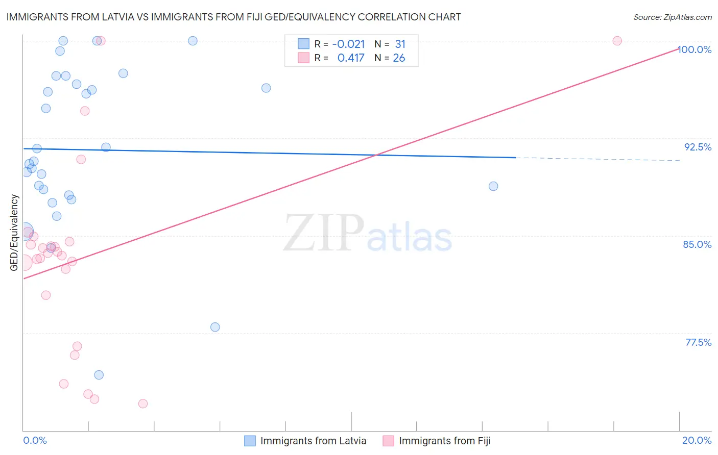 Immigrants from Latvia vs Immigrants from Fiji GED/Equivalency
