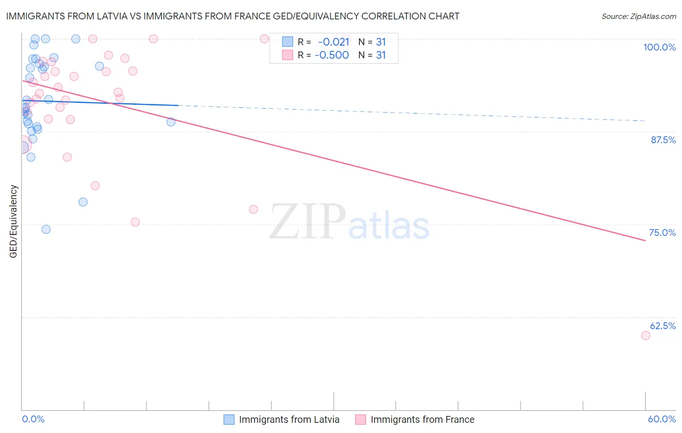 Immigrants from Latvia vs Immigrants from France GED/Equivalency
