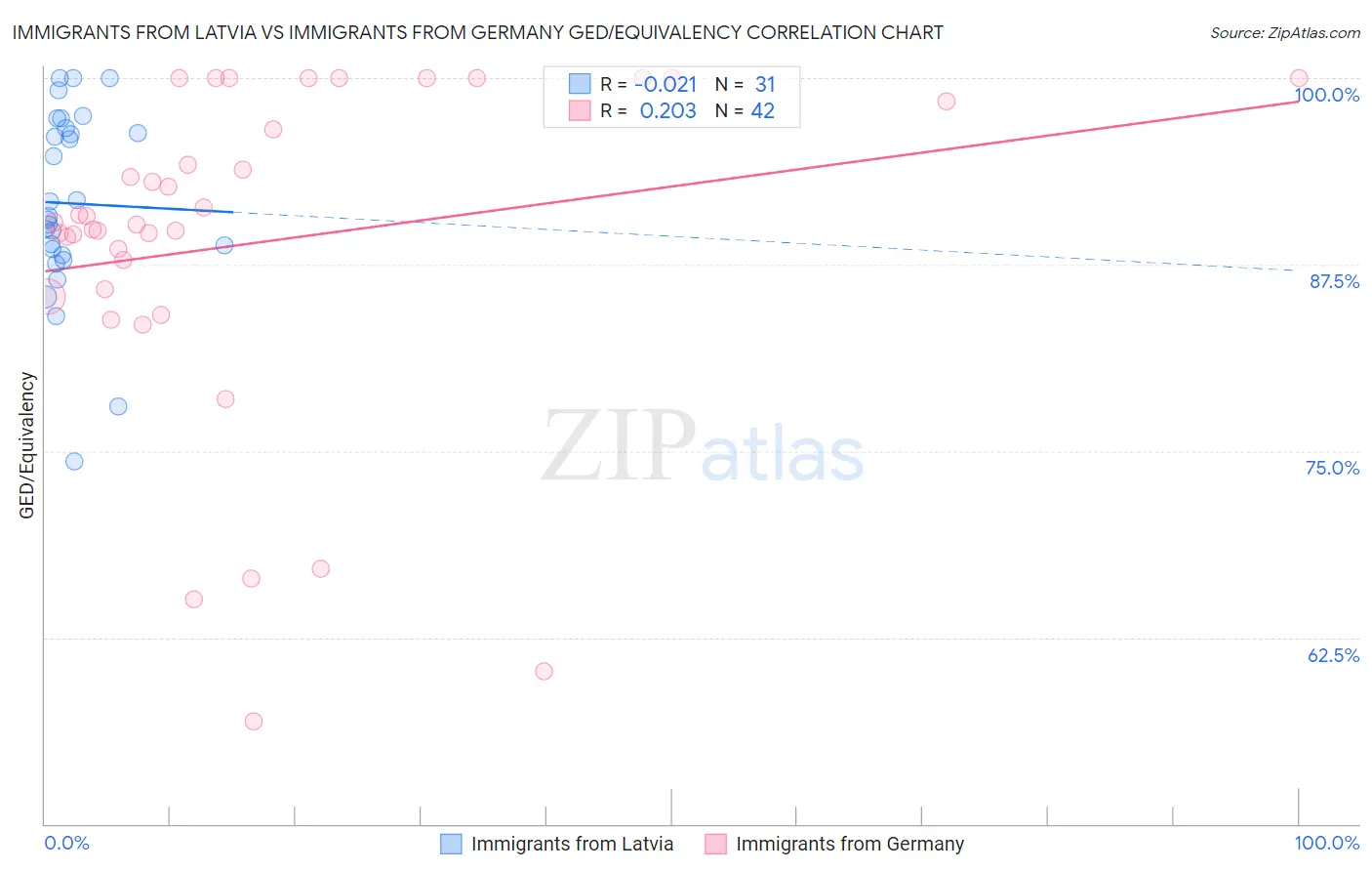 Immigrants from Latvia vs Immigrants from Germany GED/Equivalency