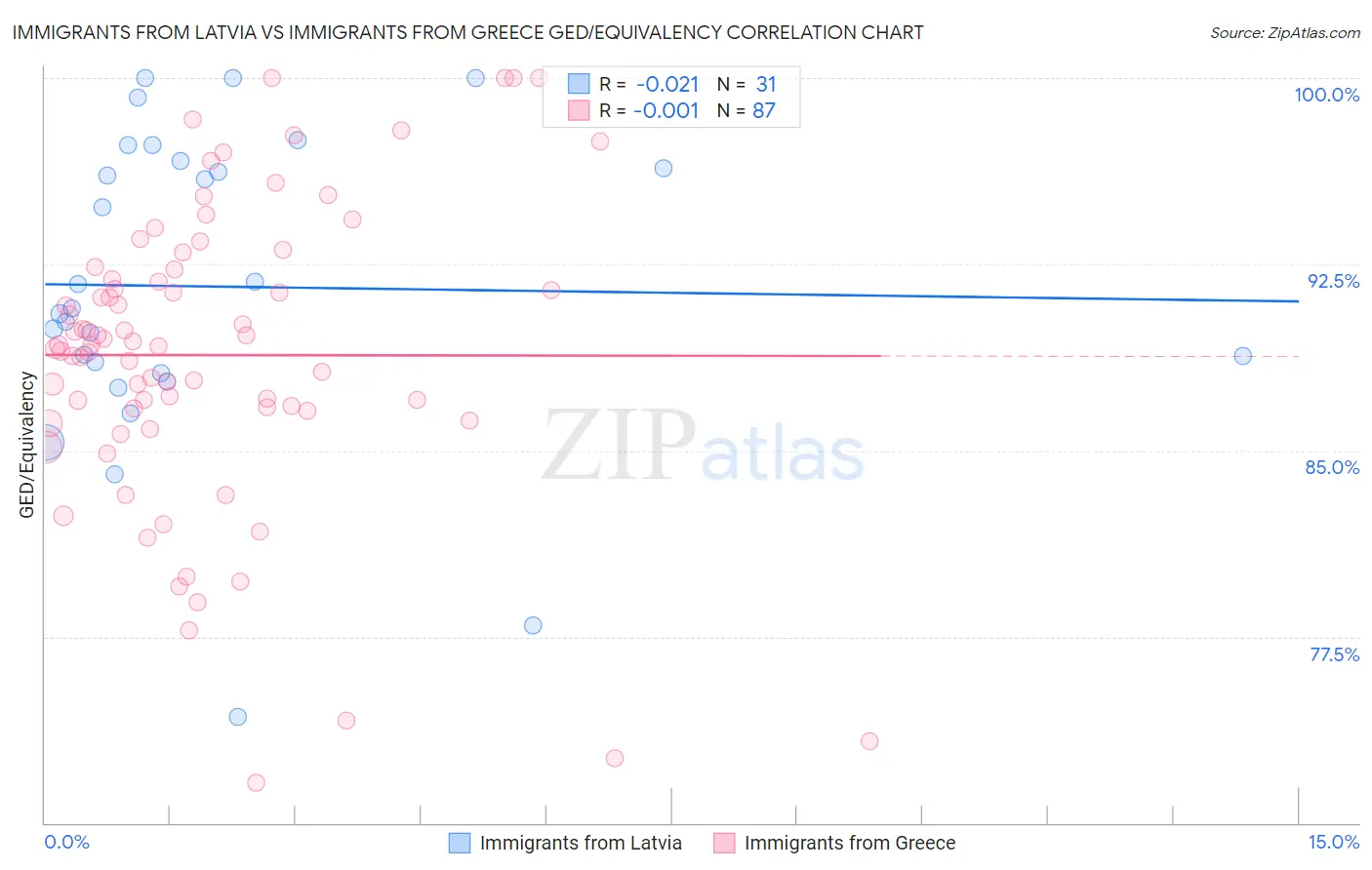 Immigrants from Latvia vs Immigrants from Greece GED/Equivalency