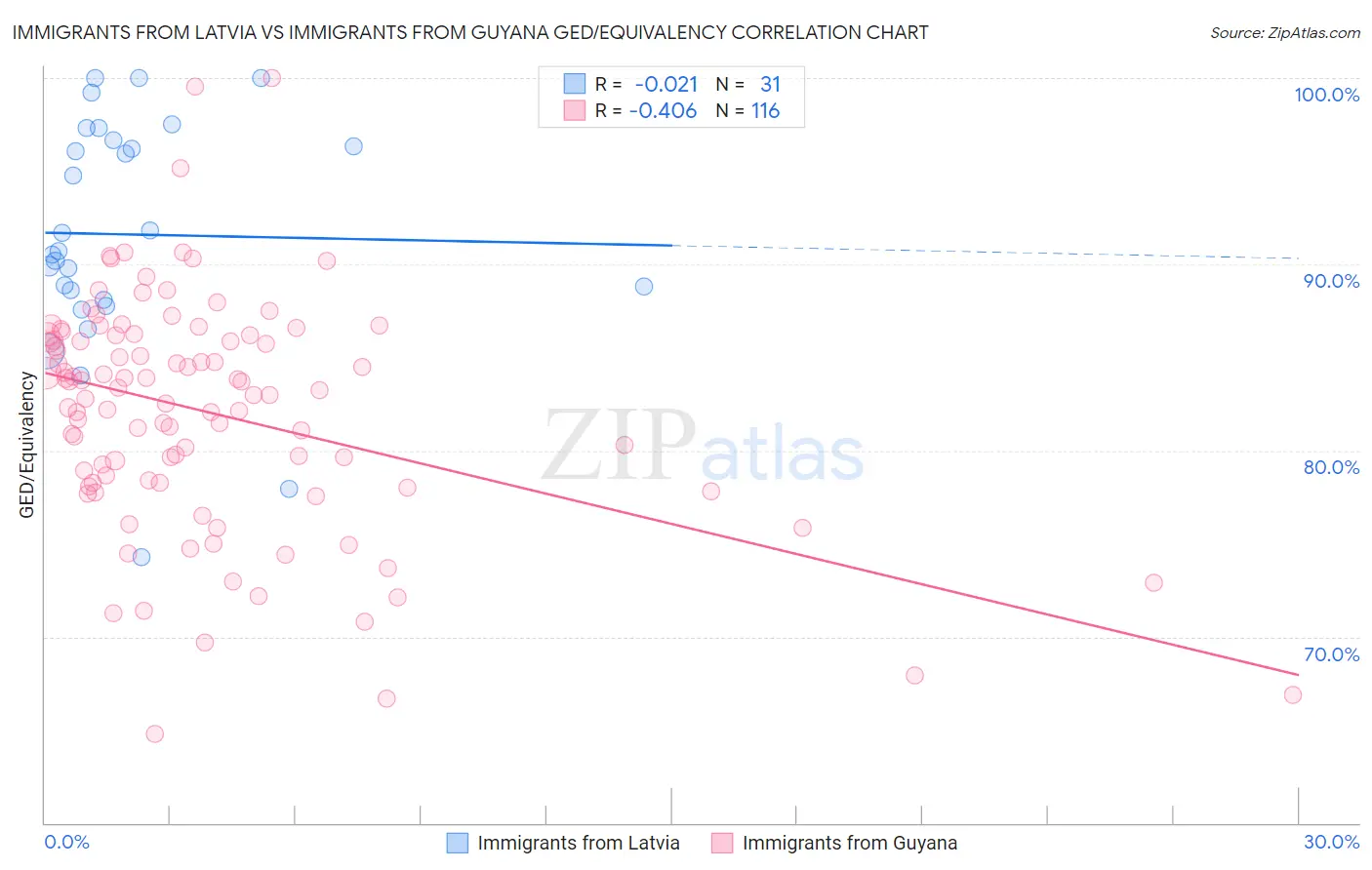 Immigrants from Latvia vs Immigrants from Guyana GED/Equivalency