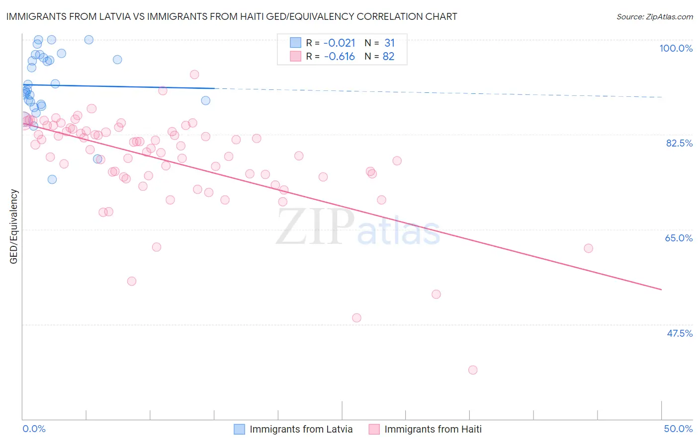 Immigrants from Latvia vs Immigrants from Haiti GED/Equivalency