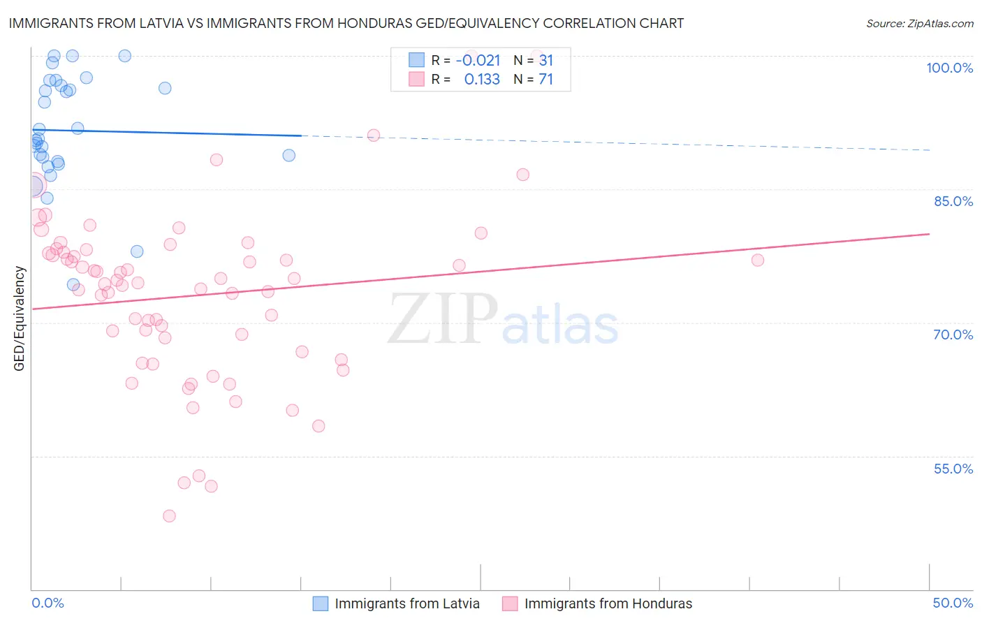 Immigrants from Latvia vs Immigrants from Honduras GED/Equivalency