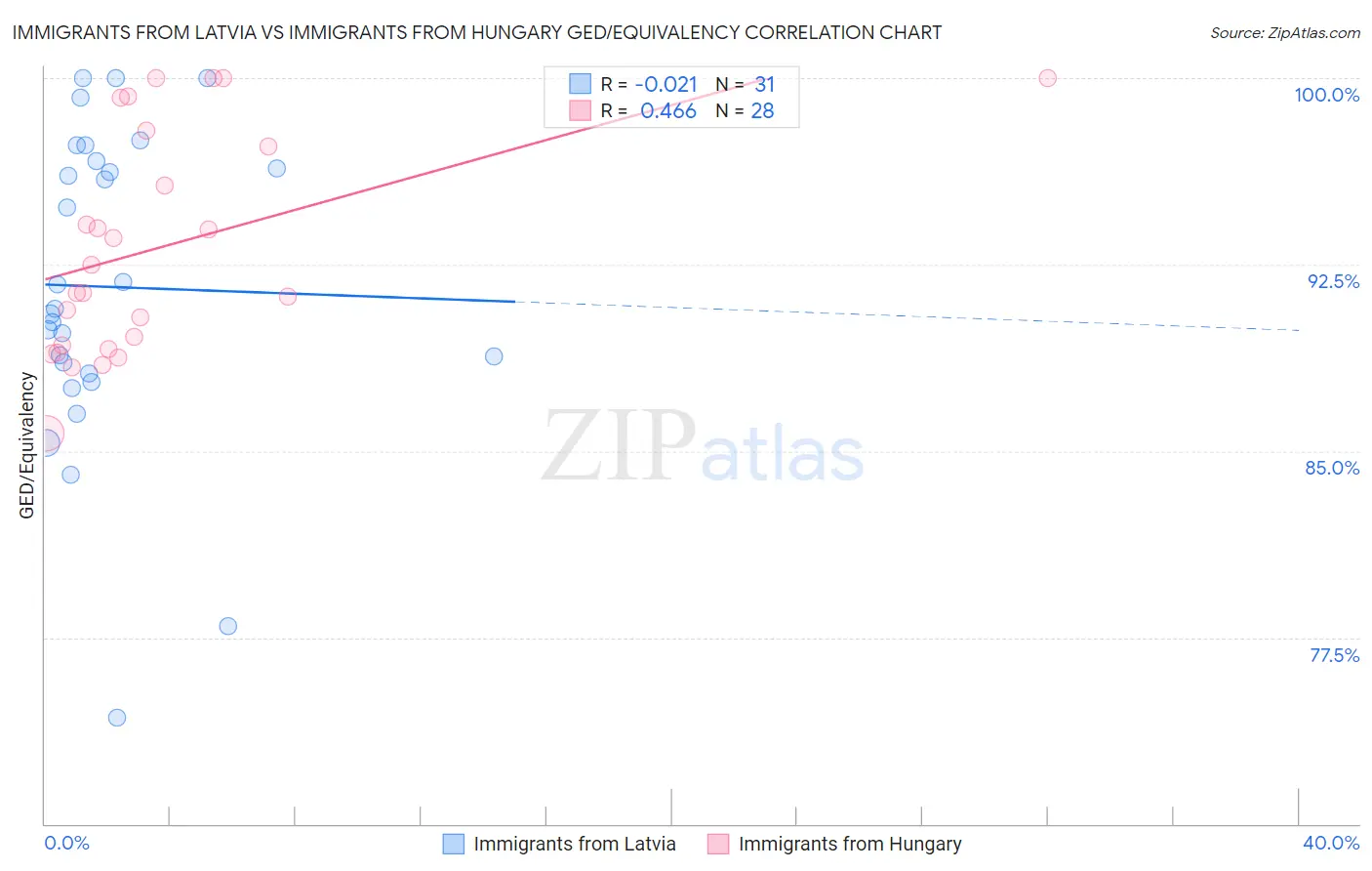 Immigrants from Latvia vs Immigrants from Hungary GED/Equivalency