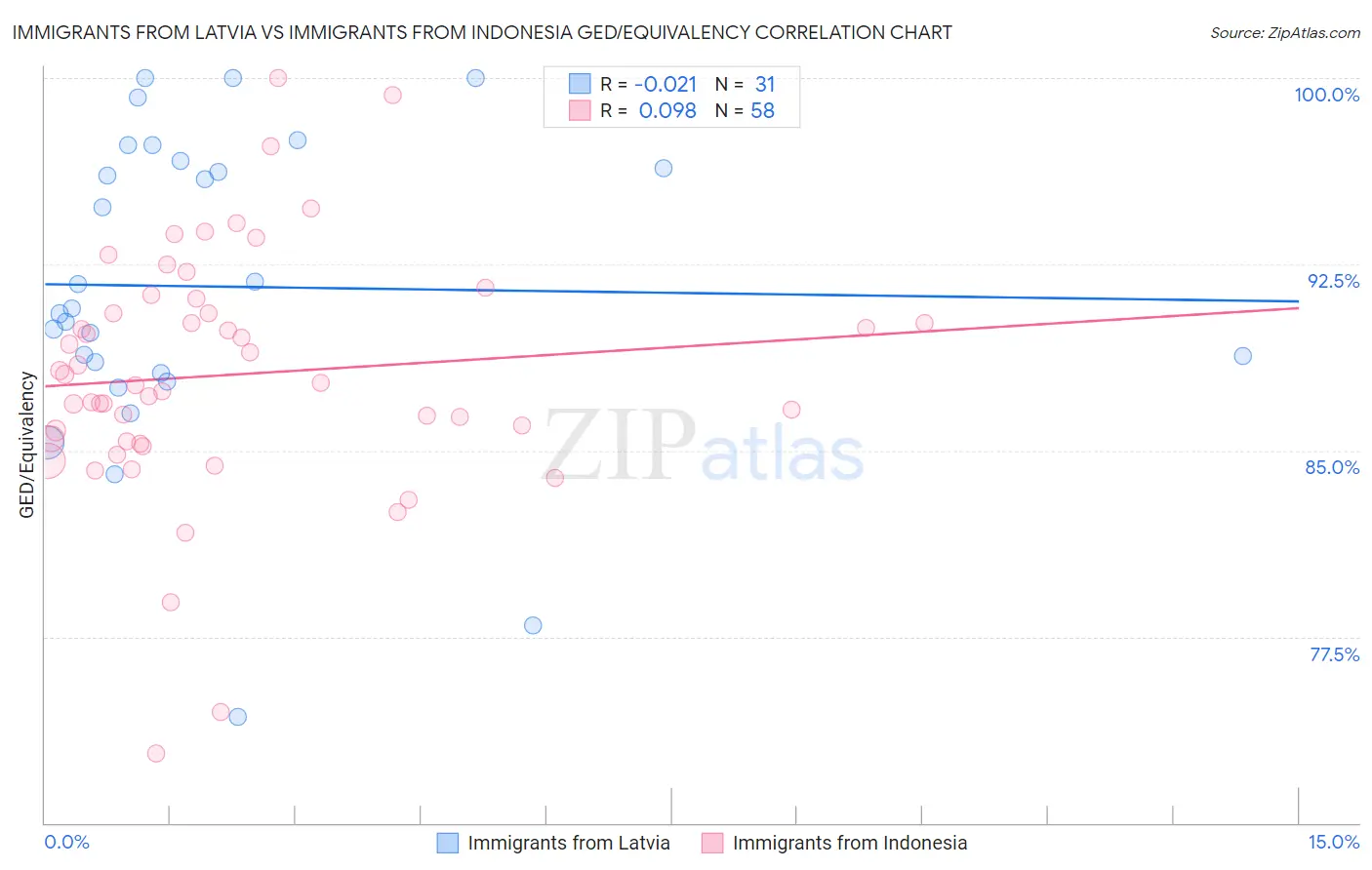 Immigrants from Latvia vs Immigrants from Indonesia GED/Equivalency