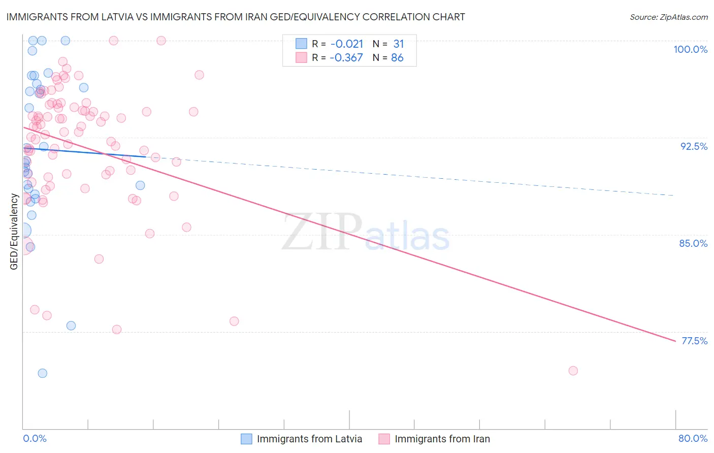 Immigrants from Latvia vs Immigrants from Iran GED/Equivalency