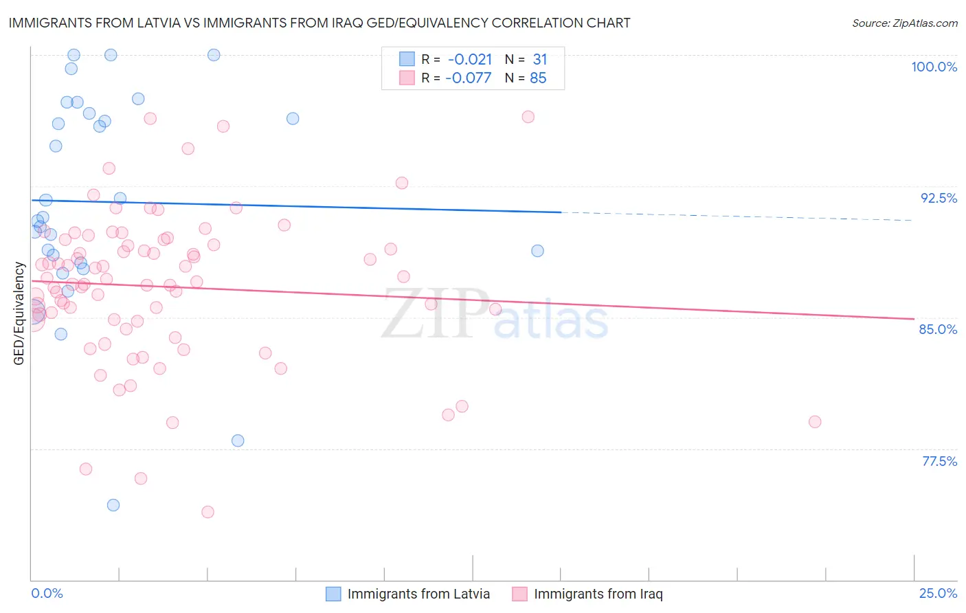 Immigrants from Latvia vs Immigrants from Iraq GED/Equivalency