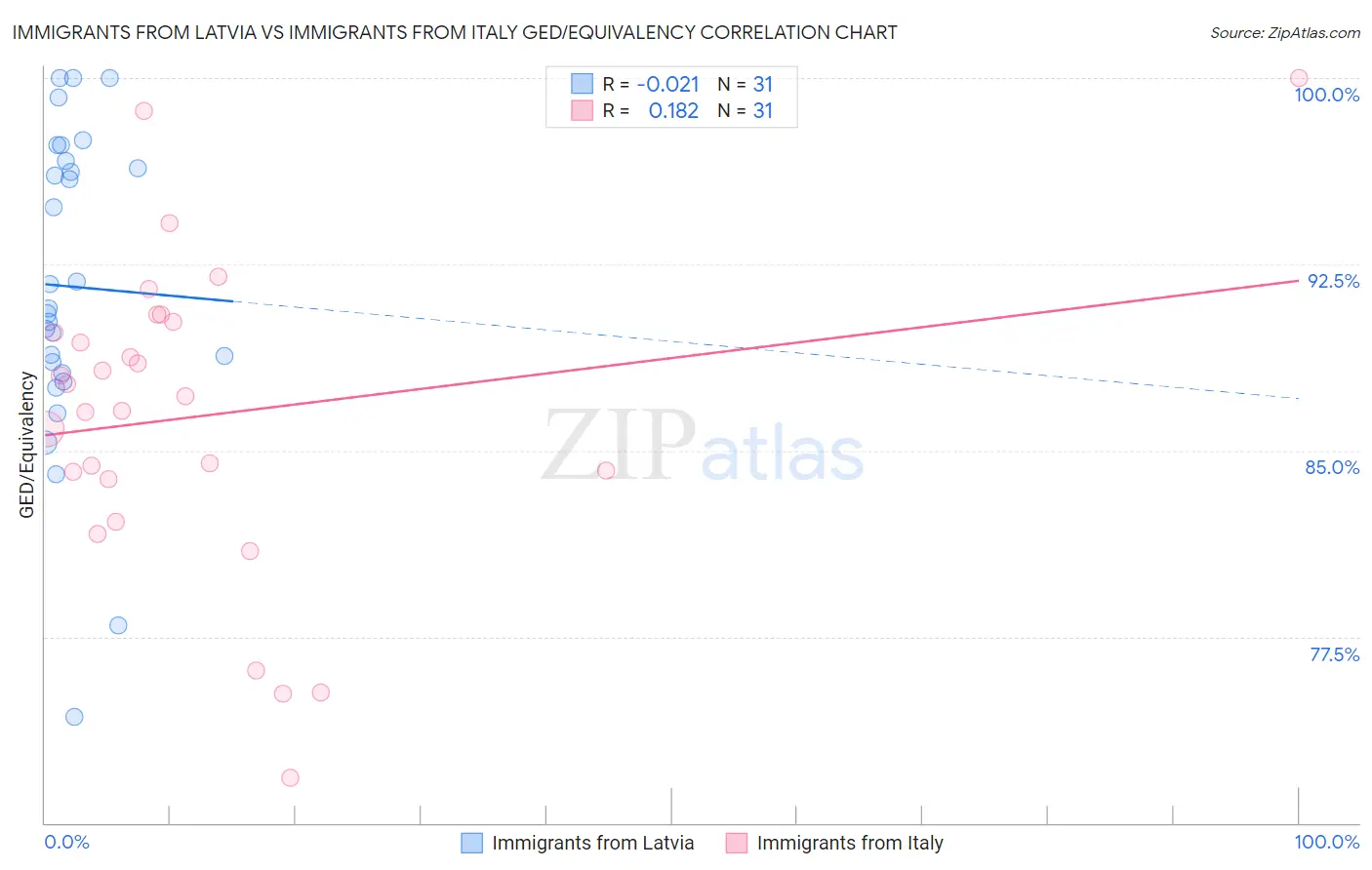 Immigrants from Latvia vs Immigrants from Italy GED/Equivalency