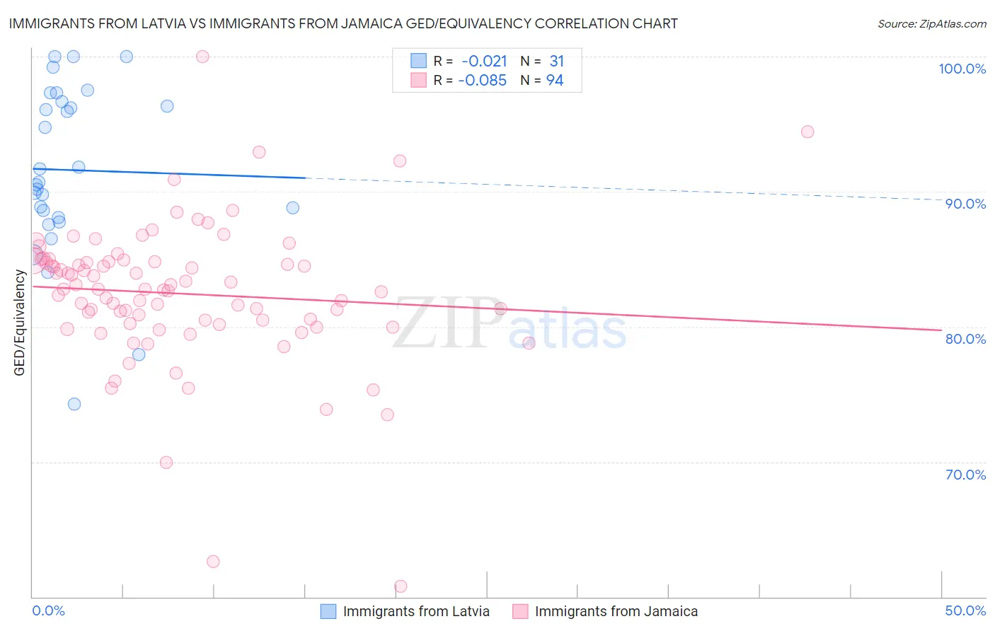 Immigrants from Latvia vs Immigrants from Jamaica GED/Equivalency
