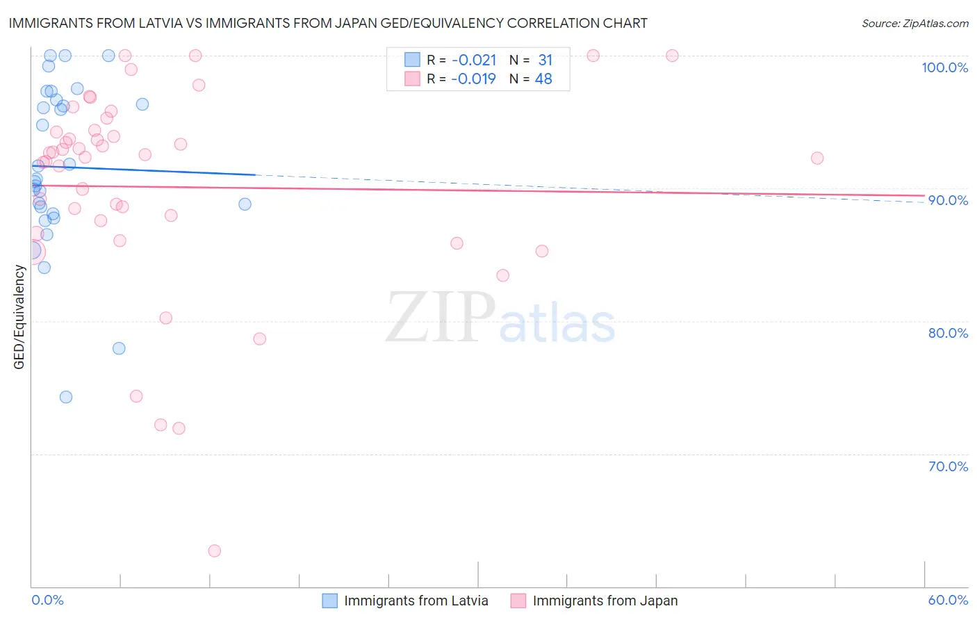 Immigrants from Latvia vs Immigrants from Japan GED/Equivalency