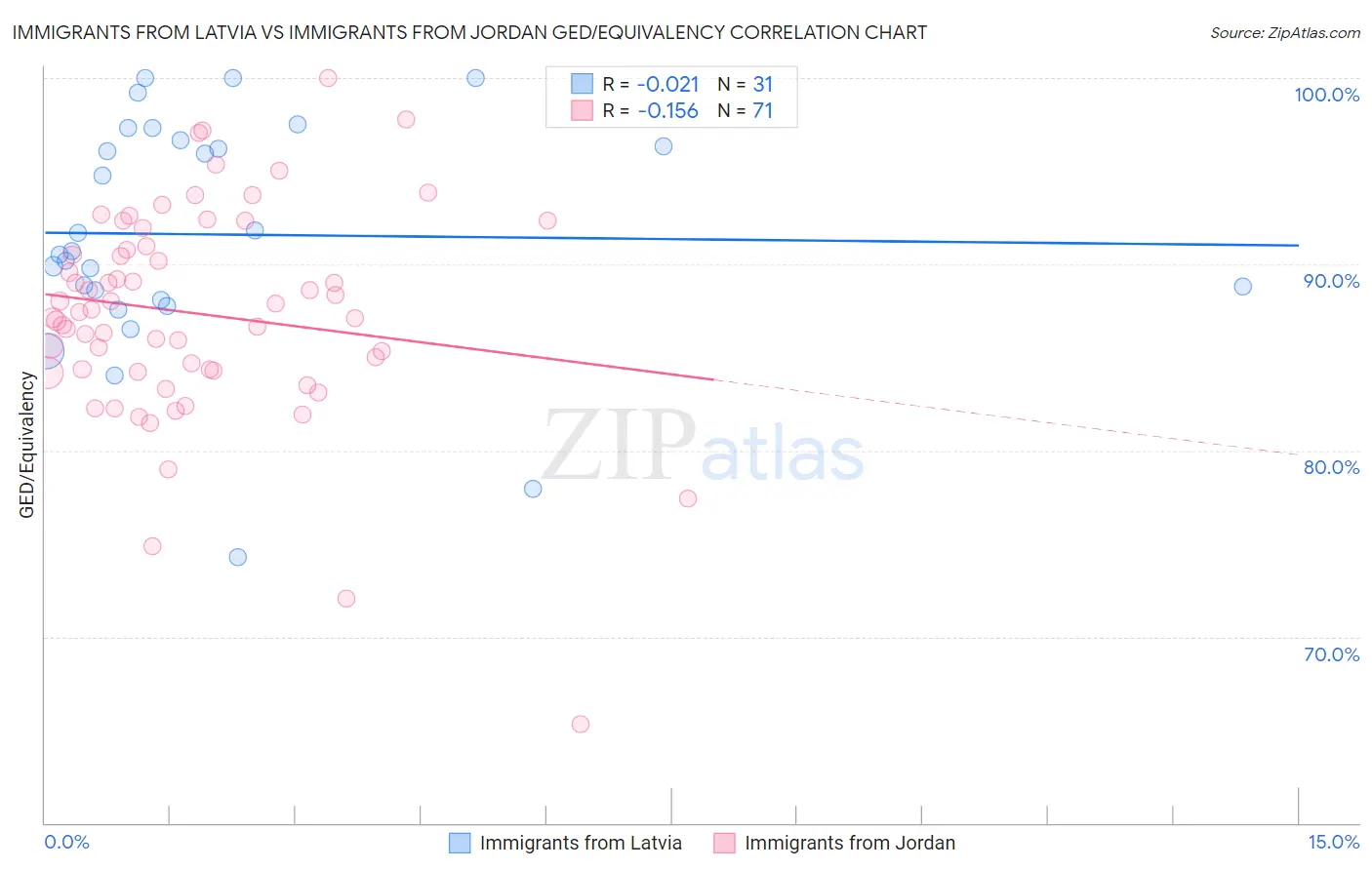 Immigrants from Latvia vs Immigrants from Jordan GED/Equivalency