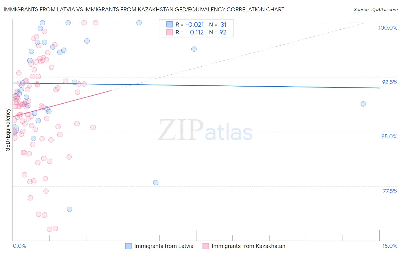 Immigrants from Latvia vs Immigrants from Kazakhstan GED/Equivalency