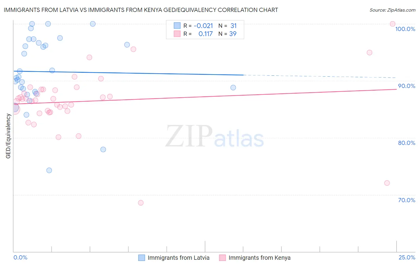 Immigrants from Latvia vs Immigrants from Kenya GED/Equivalency