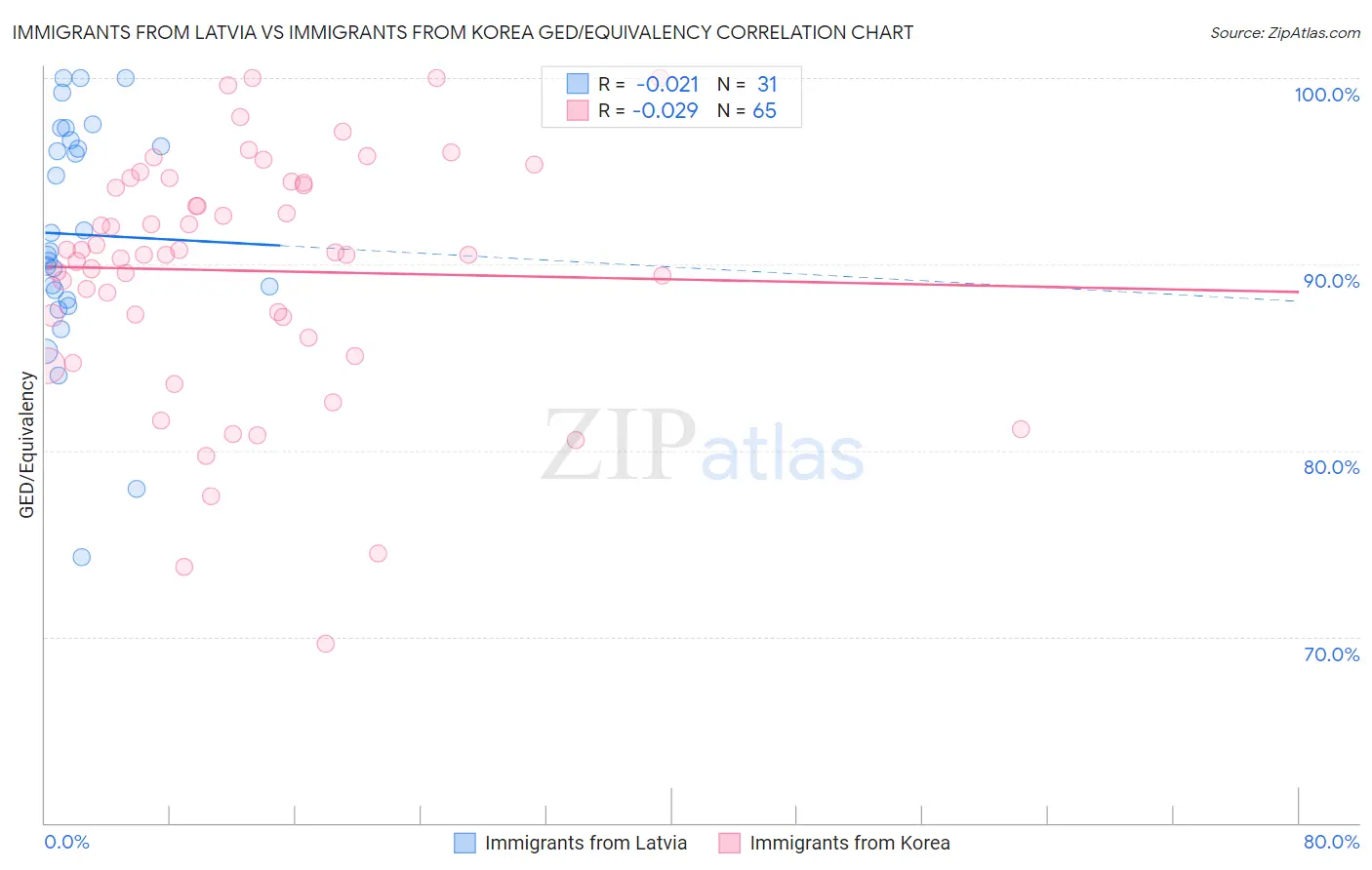 Immigrants from Latvia vs Immigrants from Korea GED/Equivalency