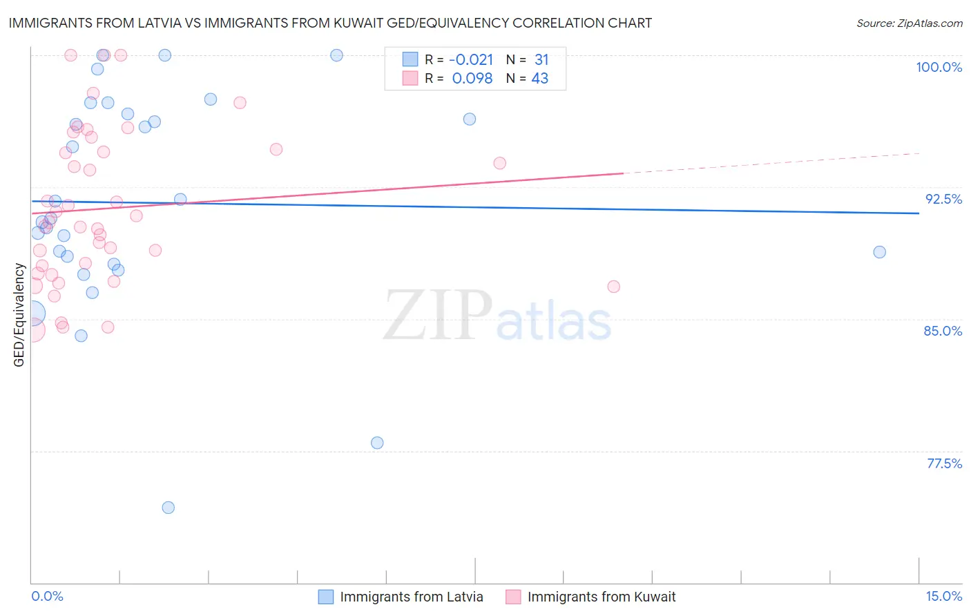 Immigrants from Latvia vs Immigrants from Kuwait GED/Equivalency