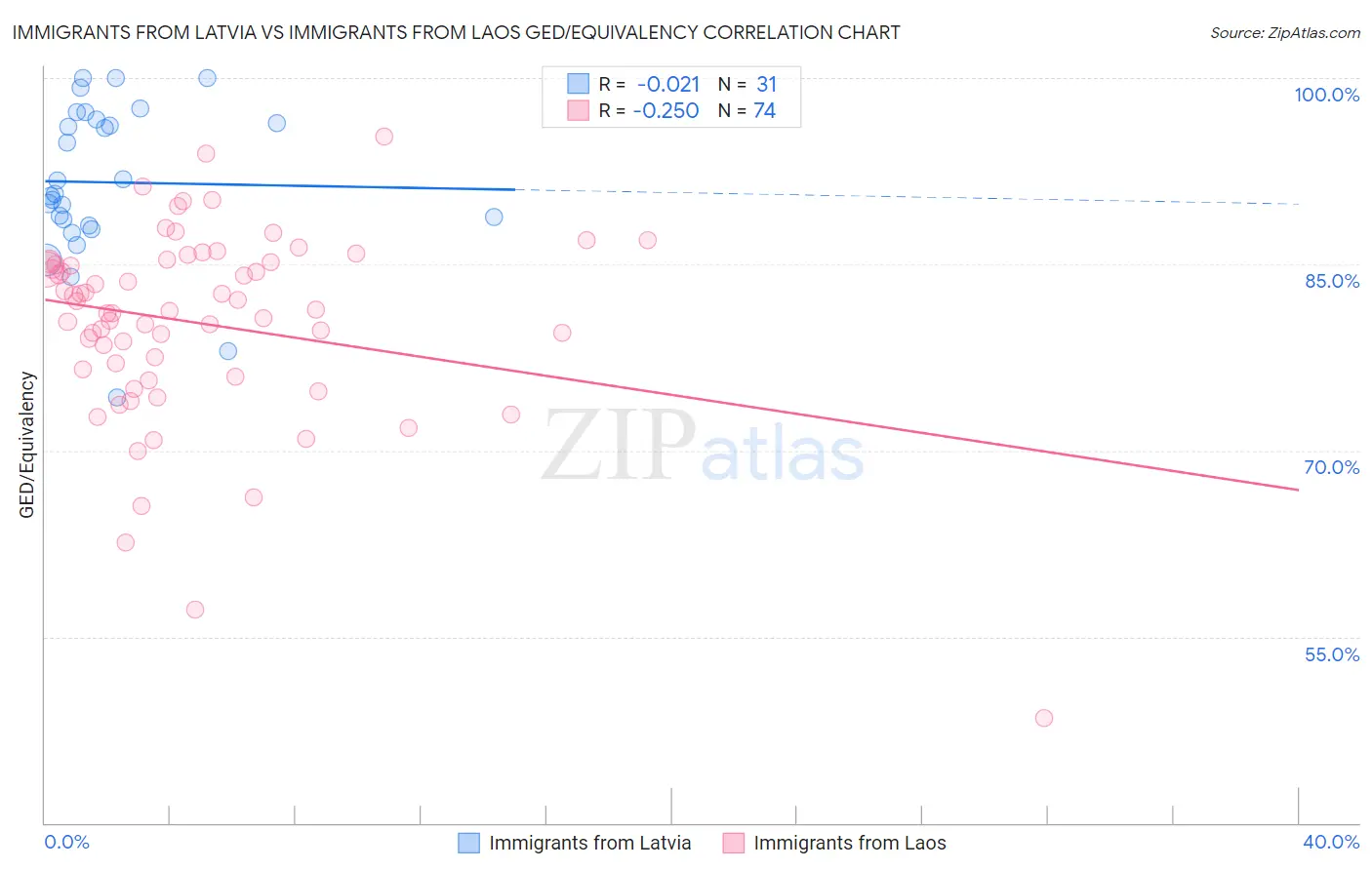 Immigrants from Latvia vs Immigrants from Laos GED/Equivalency