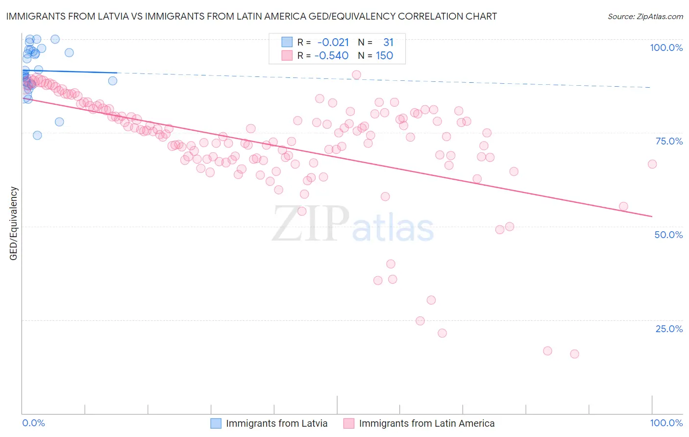 Immigrants from Latvia vs Immigrants from Latin America GED/Equivalency