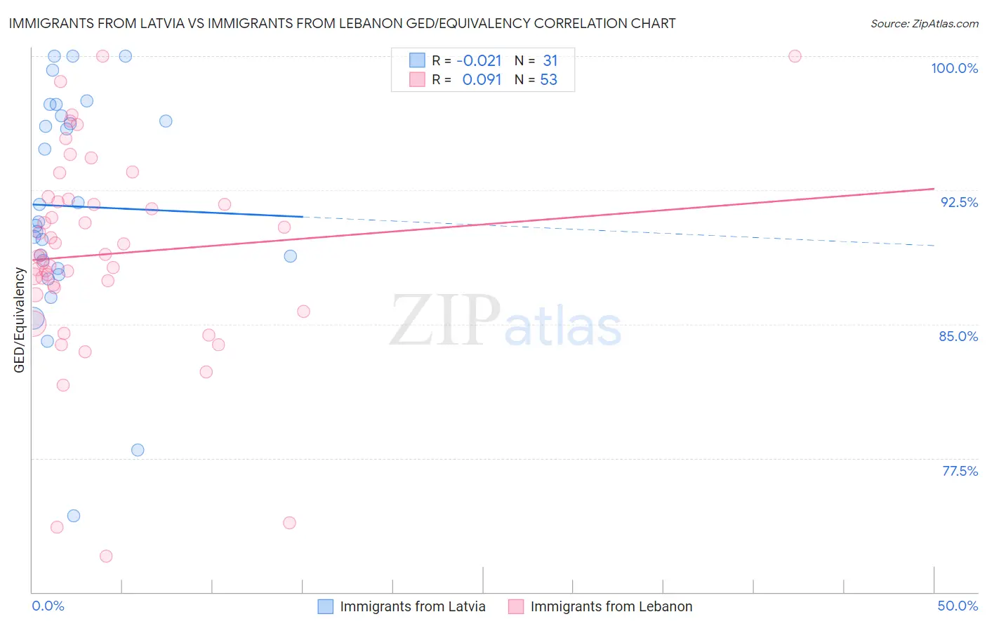 Immigrants from Latvia vs Immigrants from Lebanon GED/Equivalency