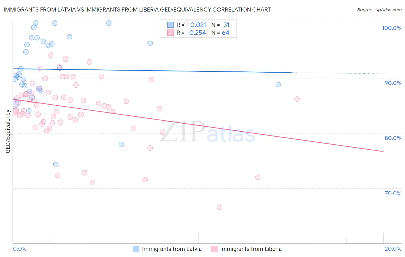 Immigrants from Latvia vs Immigrants from Liberia GED/Equivalency