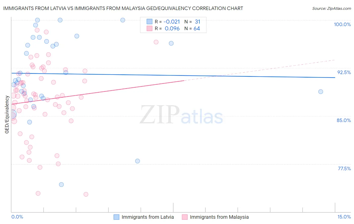 Immigrants from Latvia vs Immigrants from Malaysia GED/Equivalency