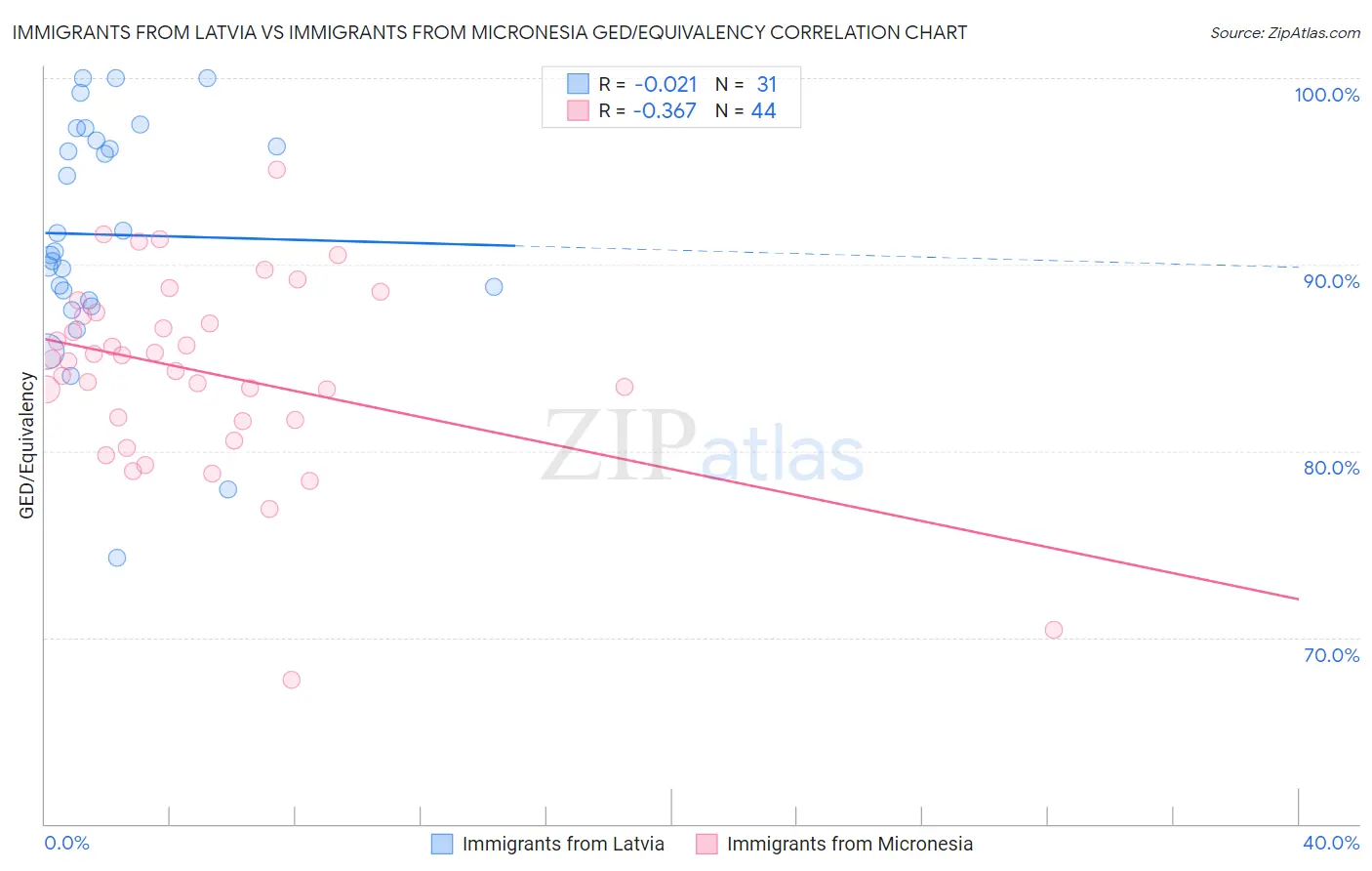 Immigrants from Latvia vs Immigrants from Micronesia GED/Equivalency