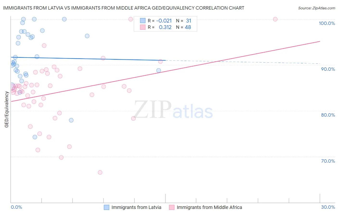 Immigrants from Latvia vs Immigrants from Middle Africa GED/Equivalency