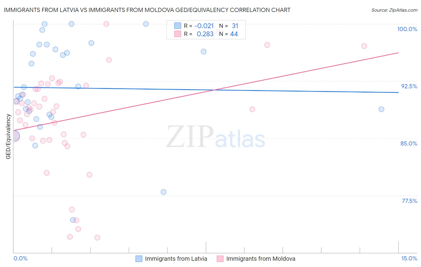 Immigrants from Latvia vs Immigrants from Moldova GED/Equivalency