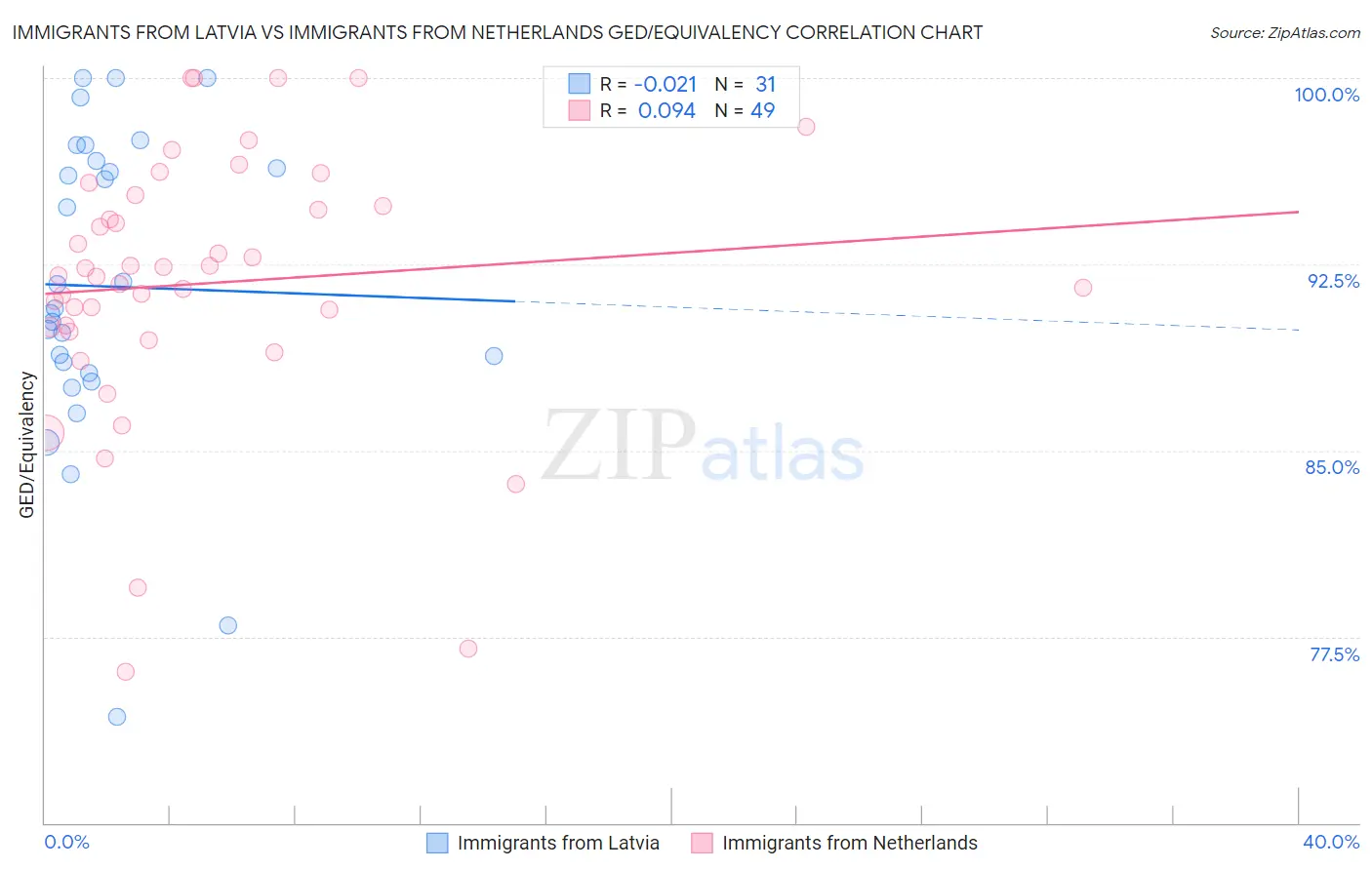 Immigrants from Latvia vs Immigrants from Netherlands GED/Equivalency
