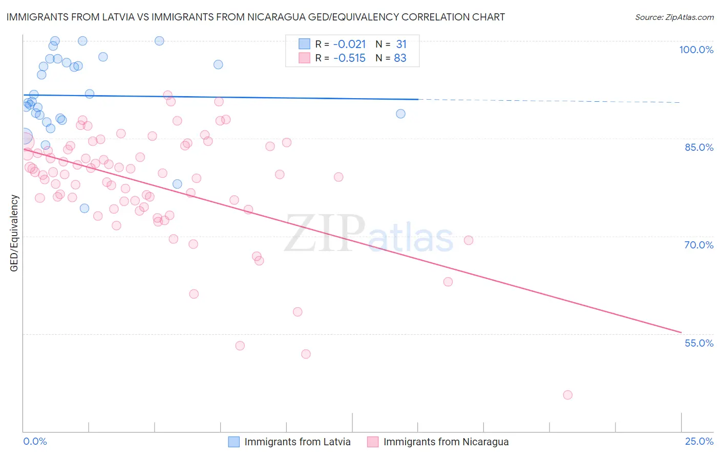 Immigrants from Latvia vs Immigrants from Nicaragua GED/Equivalency