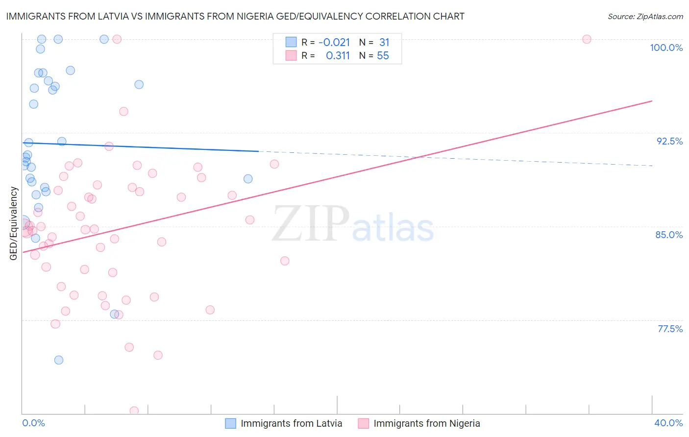 Immigrants from Latvia vs Immigrants from Nigeria GED/Equivalency