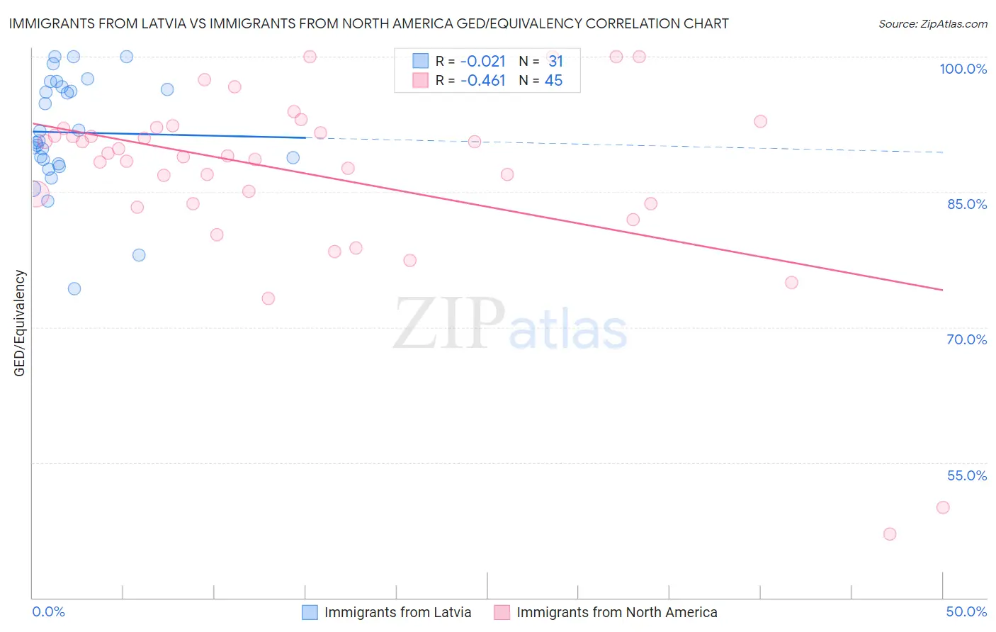 Immigrants from Latvia vs Immigrants from North America GED/Equivalency