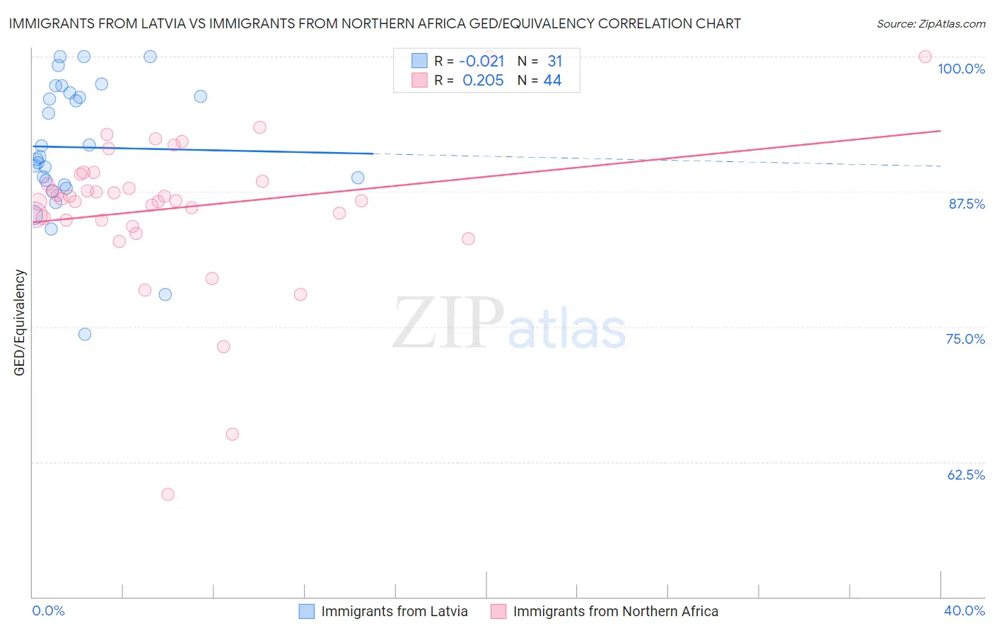 Immigrants from Latvia vs Immigrants from Northern Africa GED/Equivalency