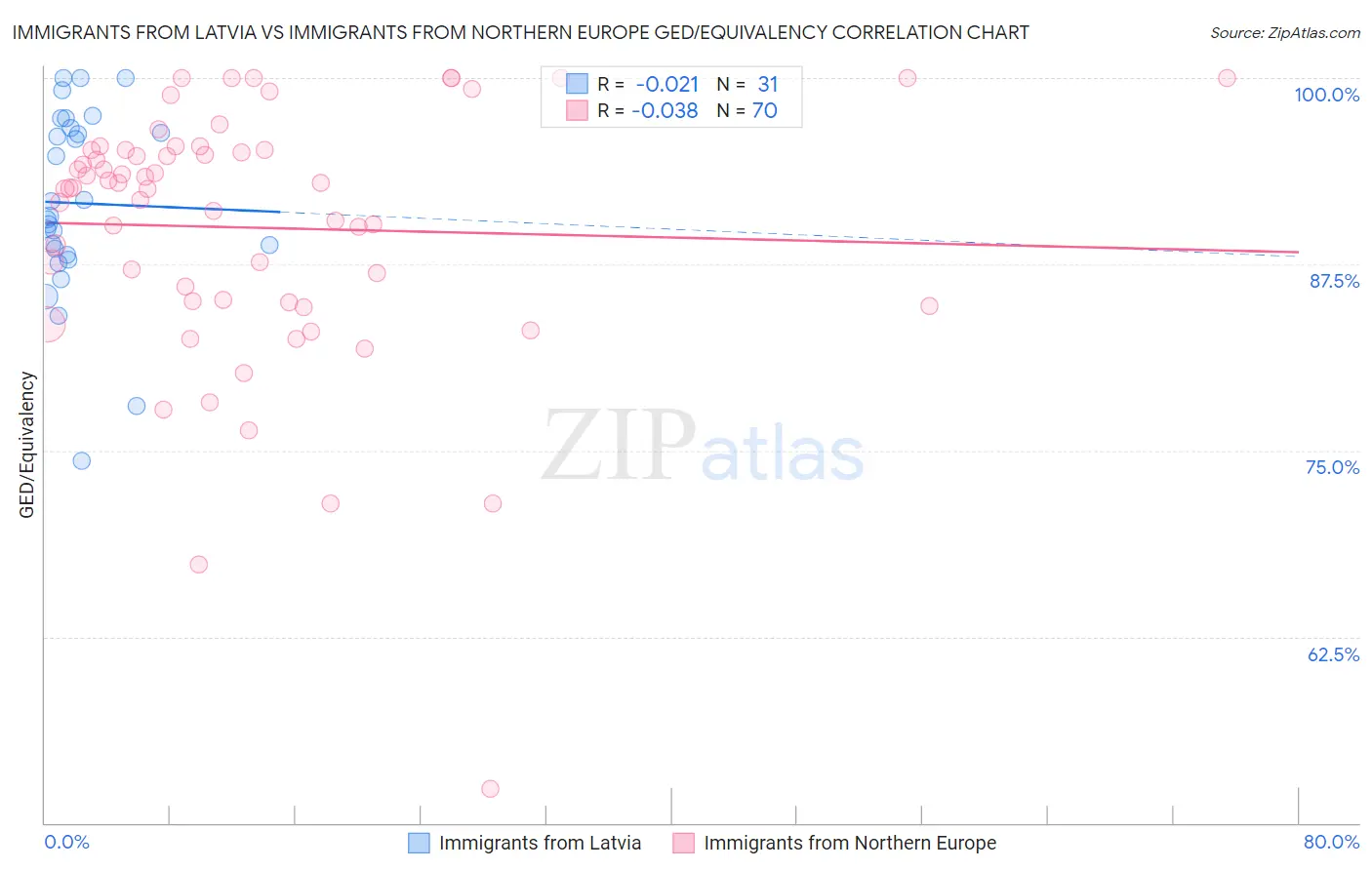Immigrants from Latvia vs Immigrants from Northern Europe GED/Equivalency