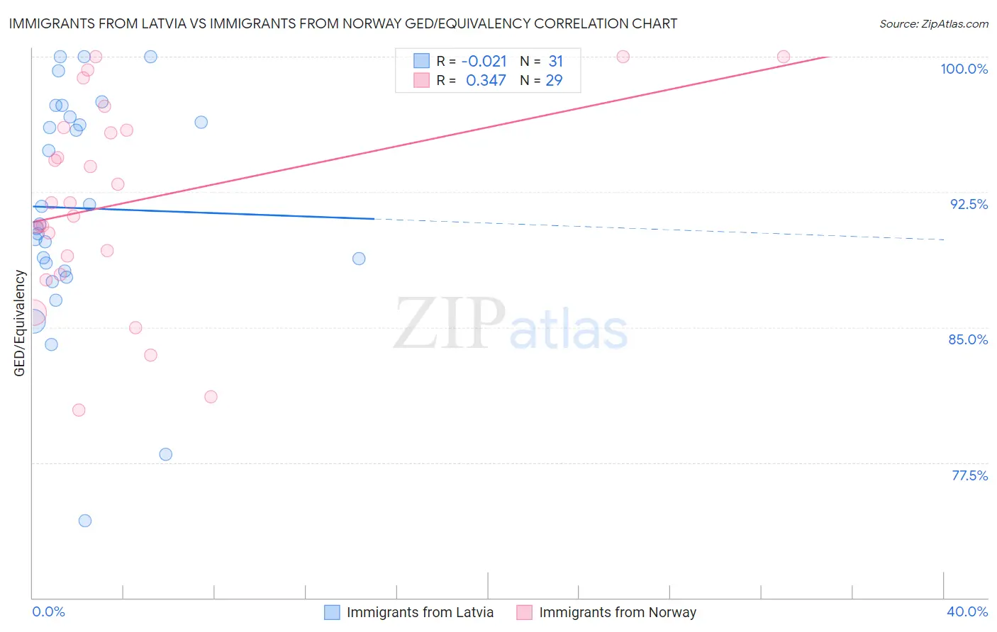 Immigrants from Latvia vs Immigrants from Norway GED/Equivalency