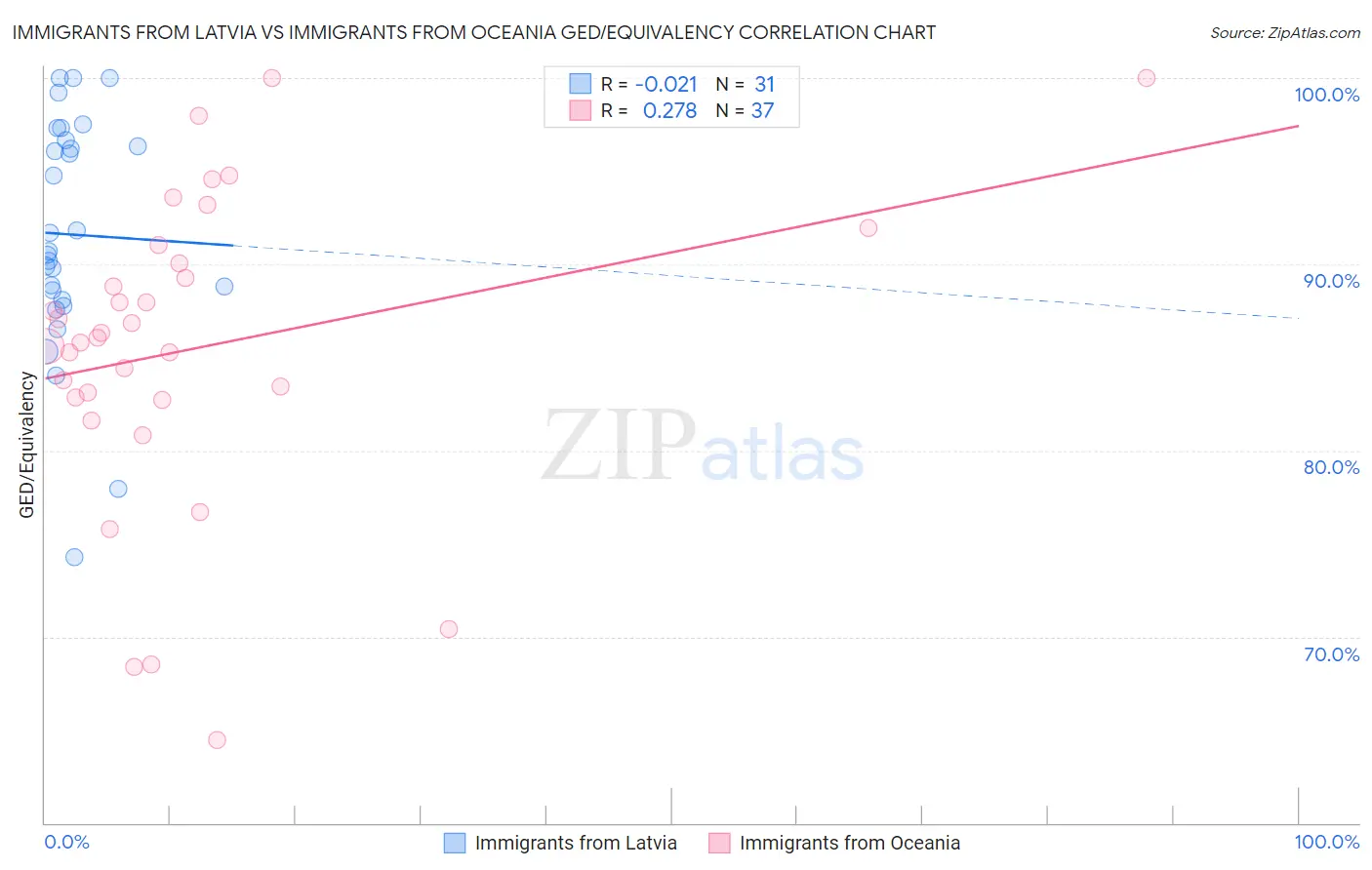 Immigrants from Latvia vs Immigrants from Oceania GED/Equivalency
