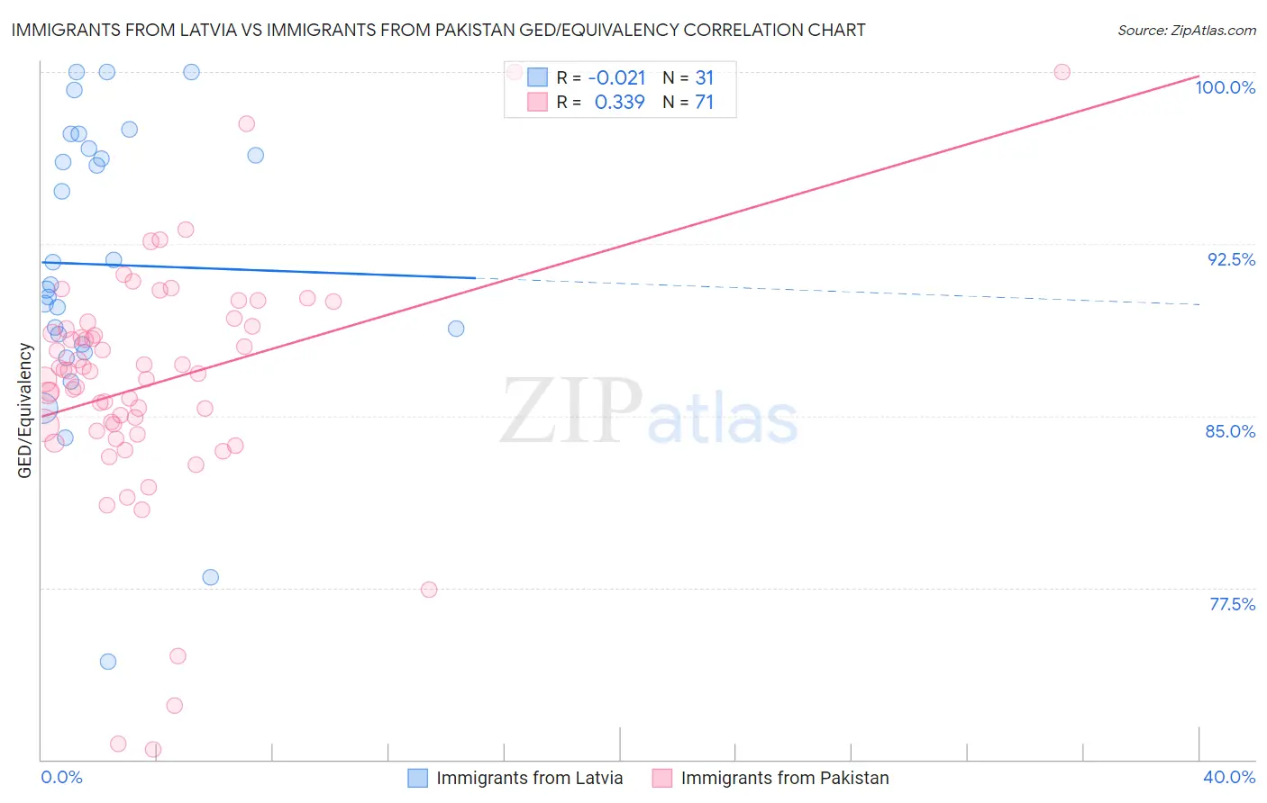 Immigrants from Latvia vs Immigrants from Pakistan GED/Equivalency