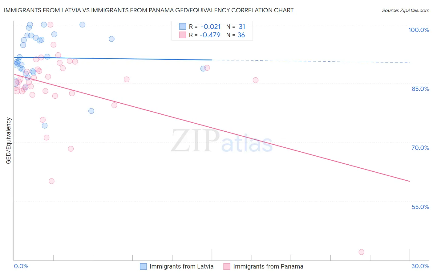 Immigrants from Latvia vs Immigrants from Panama GED/Equivalency