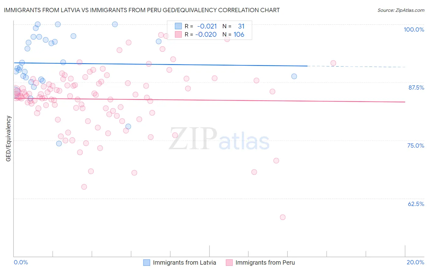 Immigrants from Latvia vs Immigrants from Peru GED/Equivalency