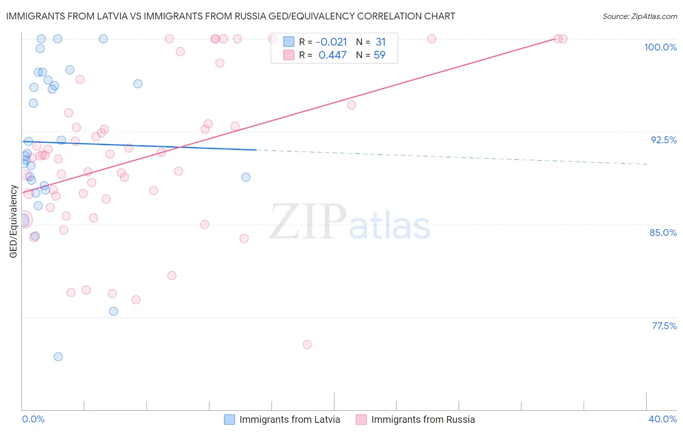 Immigrants from Latvia vs Immigrants from Russia GED/Equivalency