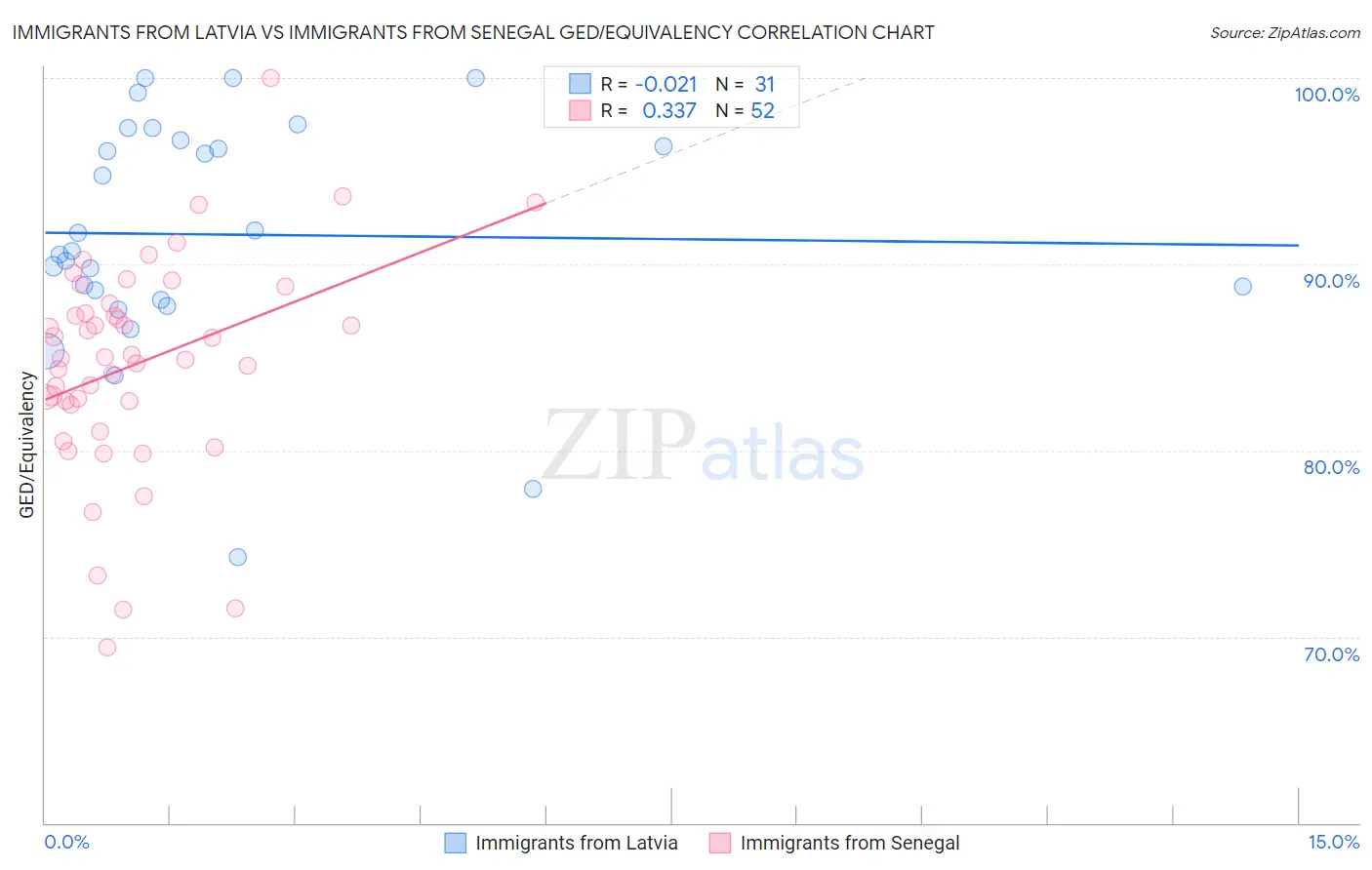 Immigrants from Latvia vs Immigrants from Senegal GED/Equivalency