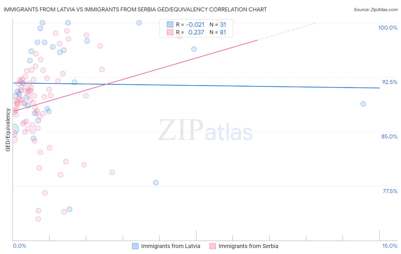 Immigrants from Latvia vs Immigrants from Serbia GED/Equivalency