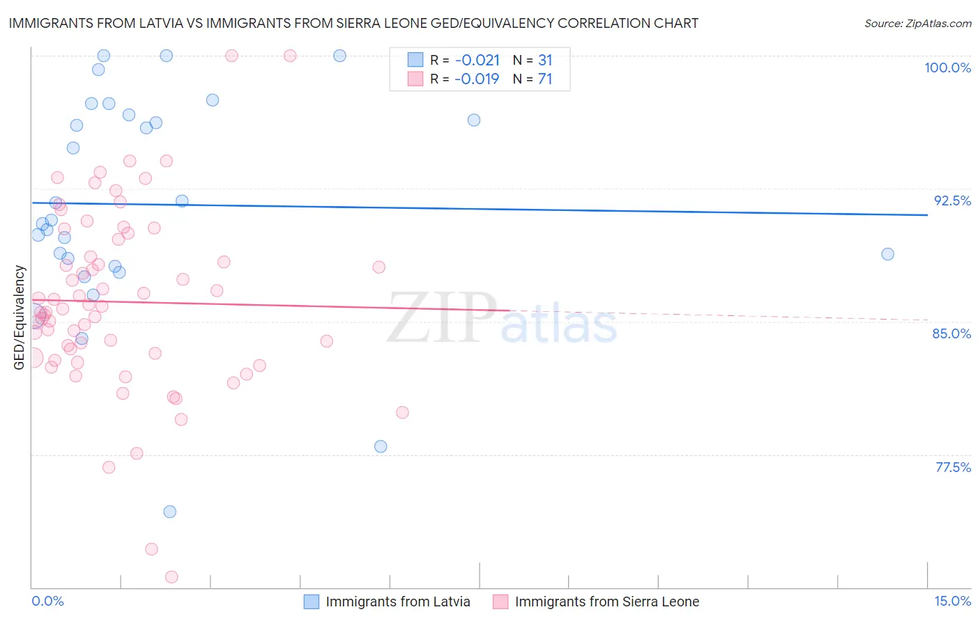 Immigrants from Latvia vs Immigrants from Sierra Leone GED/Equivalency