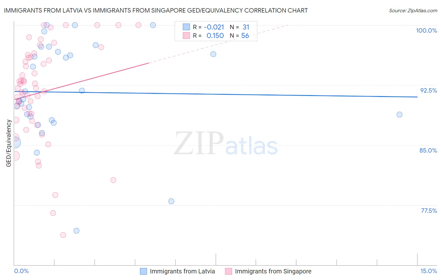 Immigrants from Latvia vs Immigrants from Singapore GED/Equivalency