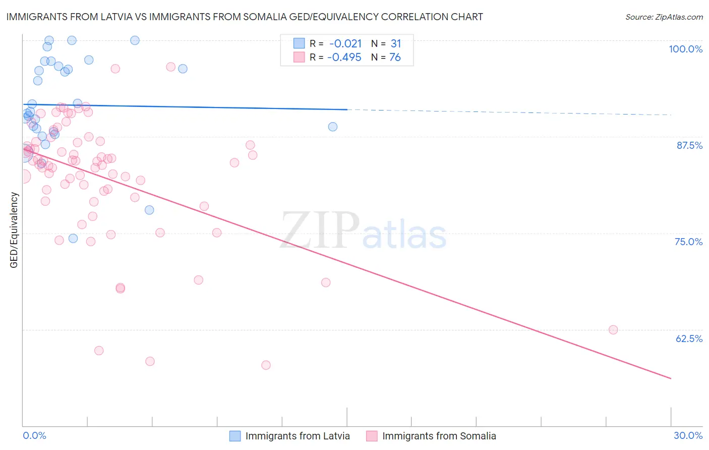 Immigrants from Latvia vs Immigrants from Somalia GED/Equivalency